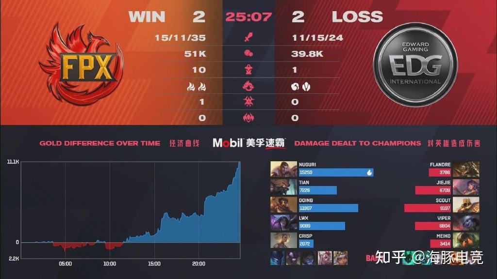 爱游戏网页版官网登录-Doinb连续三场比赛得分超过险胜，日本队不断突破！